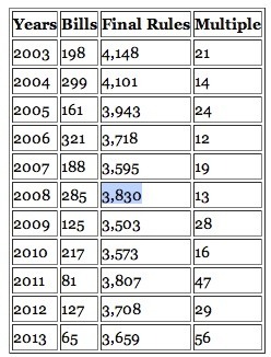 New record: Feds issued 56 regs for every new law, 3,659 in 2013