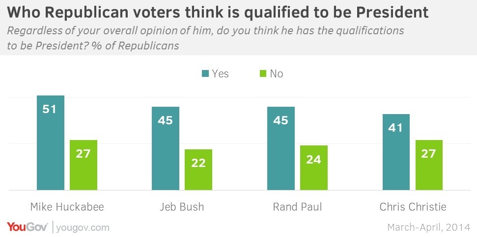 Poll: GOP voters like Huckabee most, say he’s best qualified