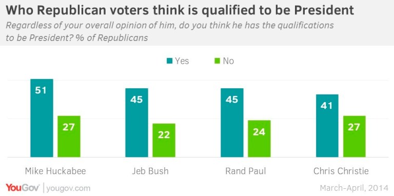 Poll: GOP voters like Huckabee most, say he’s best qualified