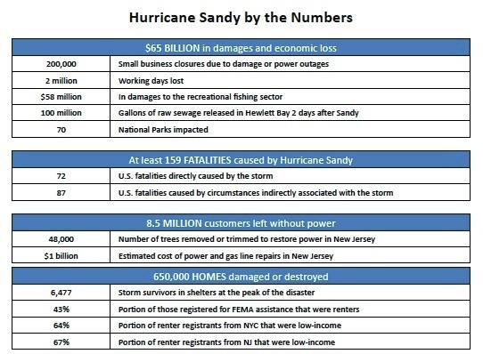 Hurricane Sandy’s final tab: $65B, 159 dead, 100 million gallons of raw sewage