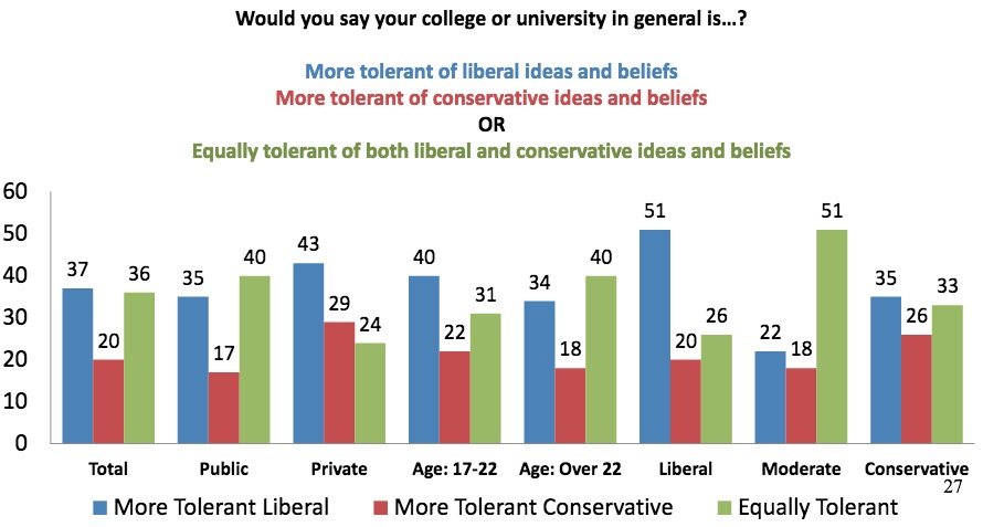 Zip it: GOP students ‘intimidated’ on campus, say views less tolerated