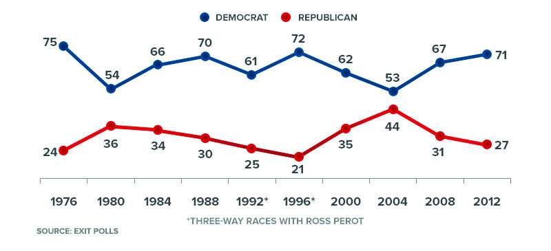 224 years of white voter rule is over: GOP analysis