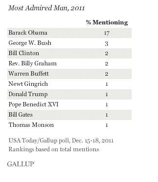 Campaign: Newt ‘sixth most admired man’ in US