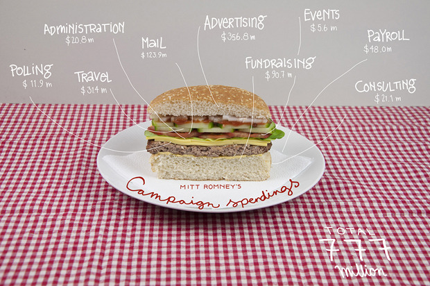 A data visualization of Gov. Mitt Romney's presidential campaign spending from the blog Binders Full of Burgers. 
