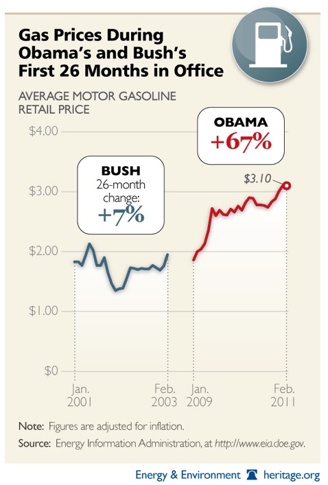 Hope and Change: Gas Prices Have Gone Up 67 Percent Since Obama Became President