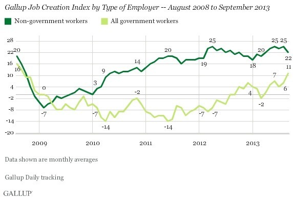 Government hiring on the rise