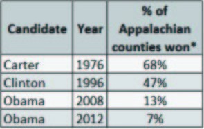 Biggest loser: Romney lost 44 of the 50 largest counties