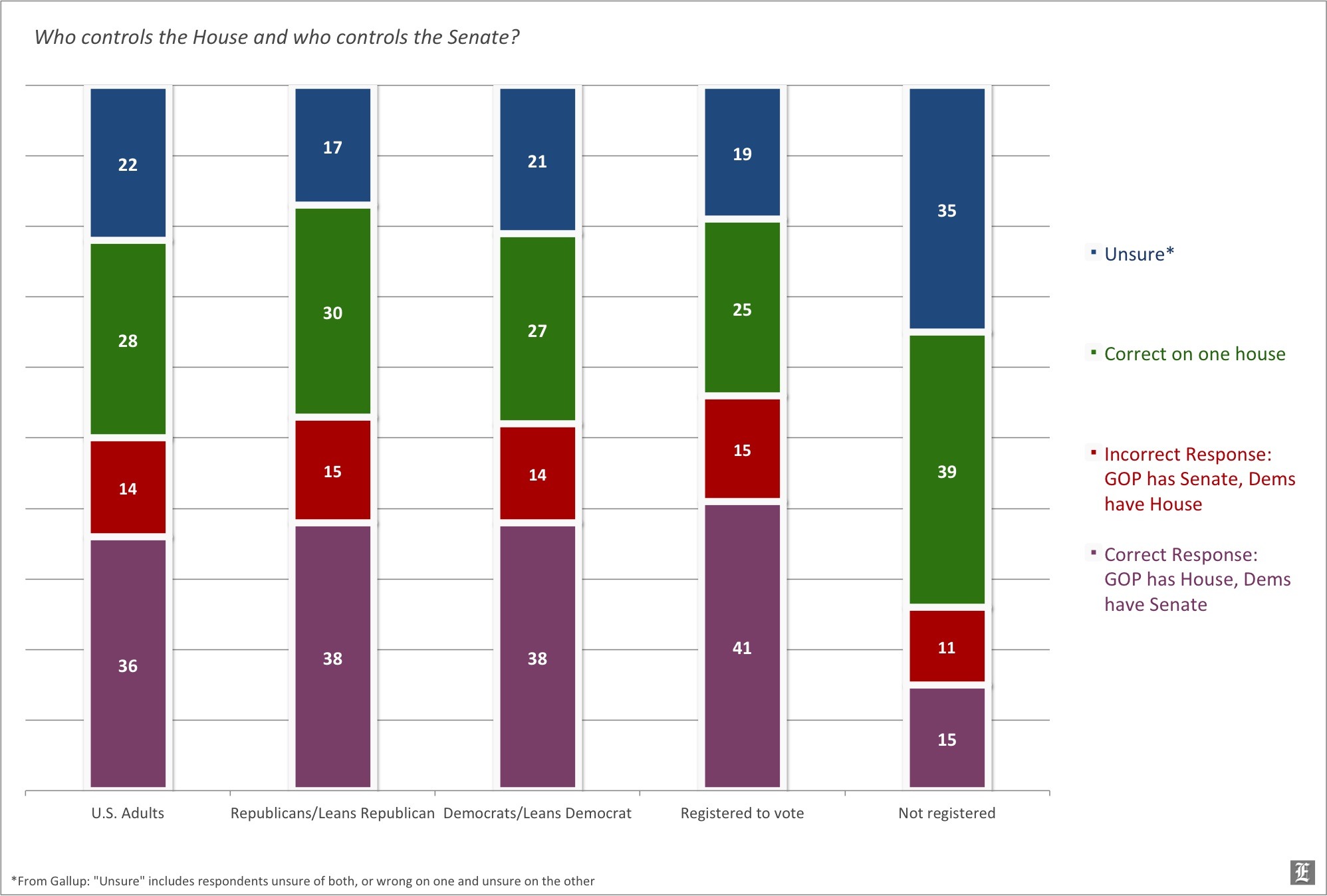 The death of the republic part II: Knowledge of Congress edition