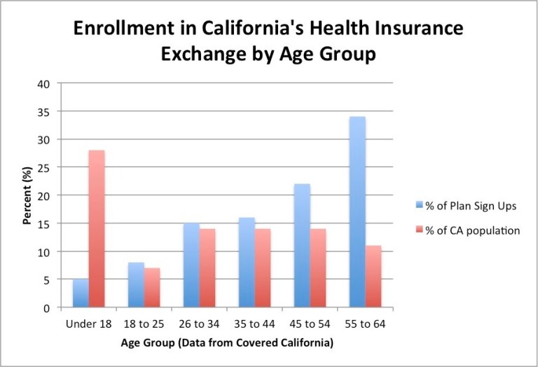 Younger groups were represented among participants in Obamacare roughly in the same proportion as they represent of the state's population, but adults age 45-64 represented a disproportionate number of enrollees.