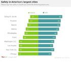 Poll: Chicago is ‘America’s most dangerous city’