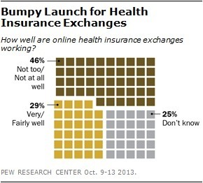 Pew: Obamacare site attracts curiosity seekers, not those needing insurance
