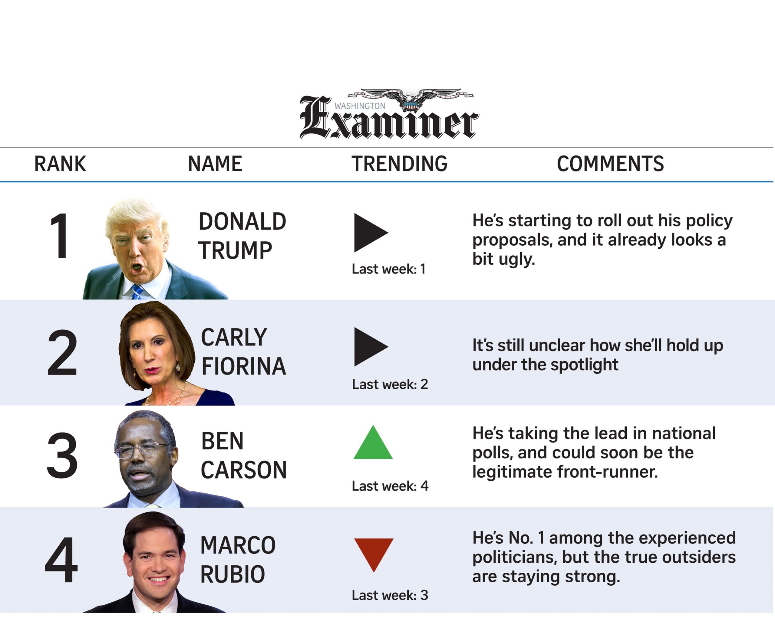 Outsiders Carson, Cruz, Fiorina maintain grip on polls