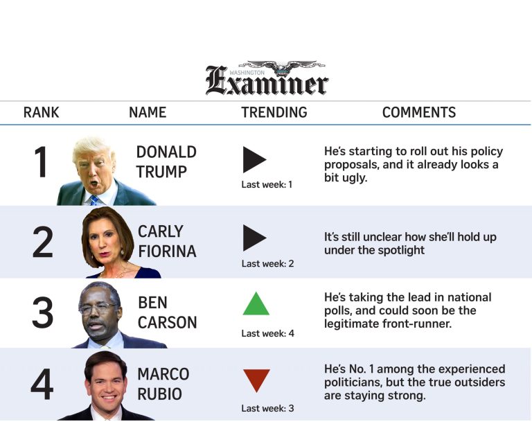 Outsiders Carson, Cruz, Fiorina maintain grip on polls