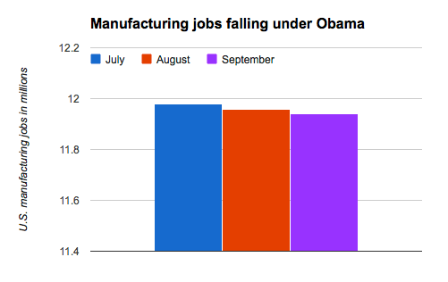 FACT: Obama economy has lost manufacturing jobs for two straight months