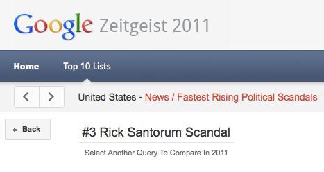 Google: Santorum third biggest scandal of the year