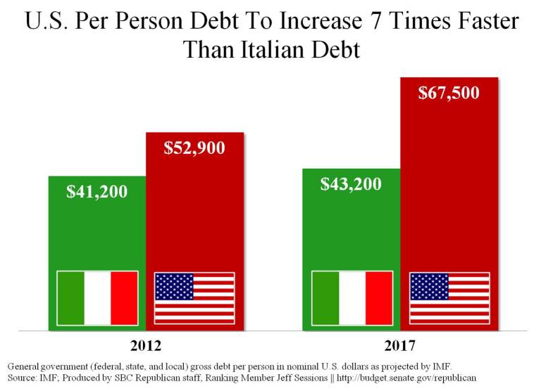 ‘U.S. Per Person Debt to Increase 7 Times Faster than Italian Debt’