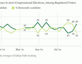 GOP Now Ahead on Congressional Ballot, According to Gallup…