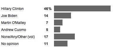 Hillary crushes Biden, O’Malley, Cuomo in 2016 poll