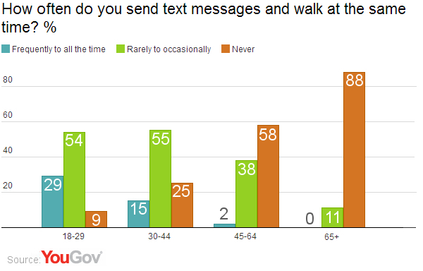 Four out of five millennials text and walk; nearly a third text and bump