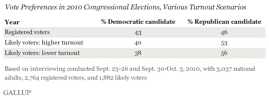 Gallup: GOP Has 13 to 18 Point Generic Ballot Lead Among Likely Voters