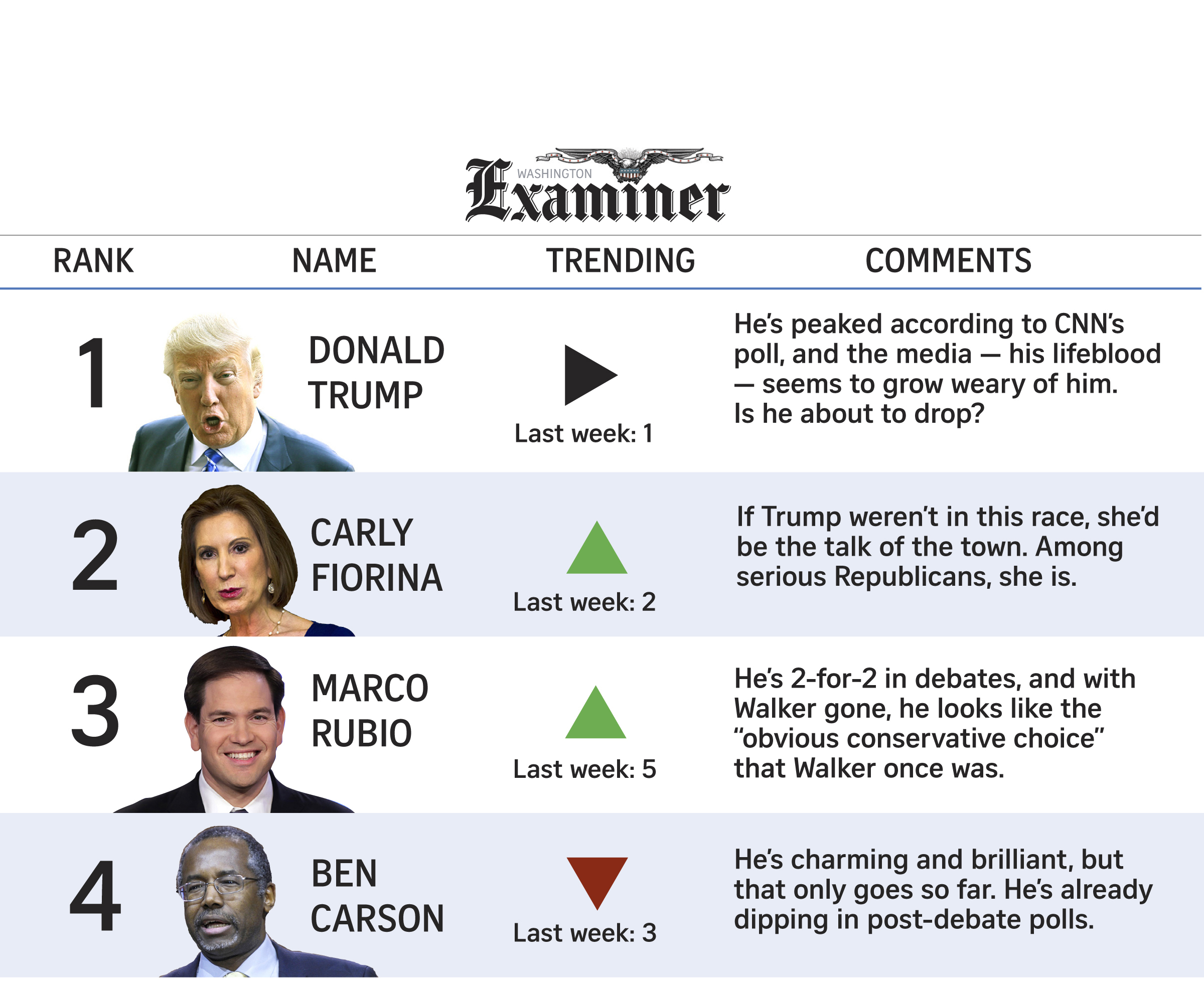 Walker, former front-runner, fades to black