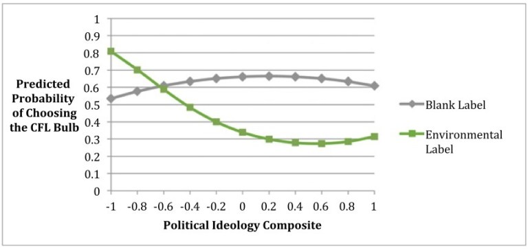 Who’s turned off by ‘save the environment’ light bulbs? Almost everybody