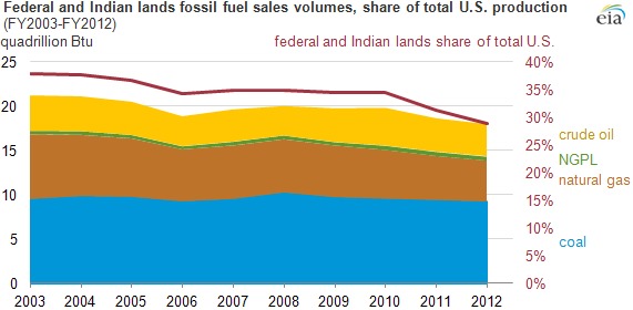 Fossil Fuel Production on Federal Land Down 4% in 2012