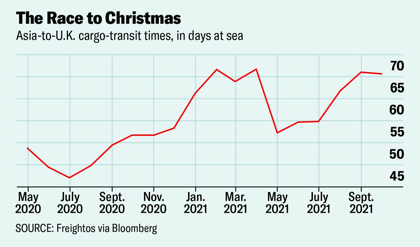 Chart - shipping times.WEX-Feightos-via-Bloomberg