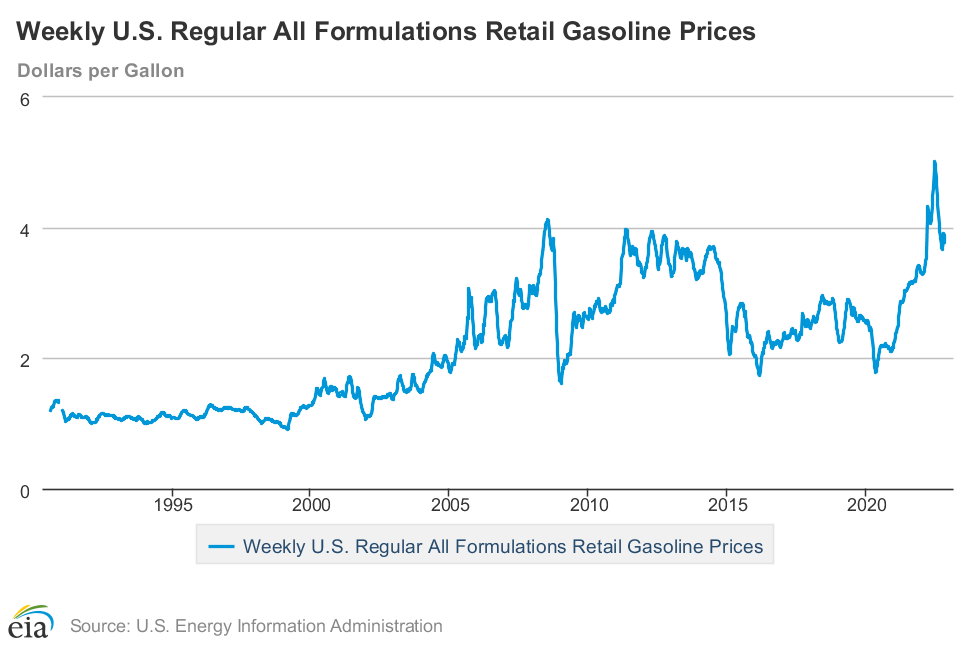 Weekly U.S. Regular All Formulations Retail Gasoline Prices