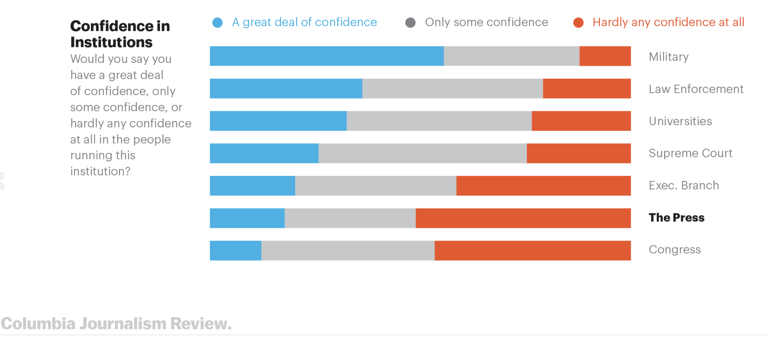 CJR poll journalist confidence