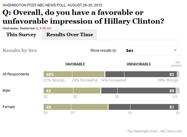 WaPo Poll: Majority of Women Have Unfavorable Opinion of Hillary Clinton
