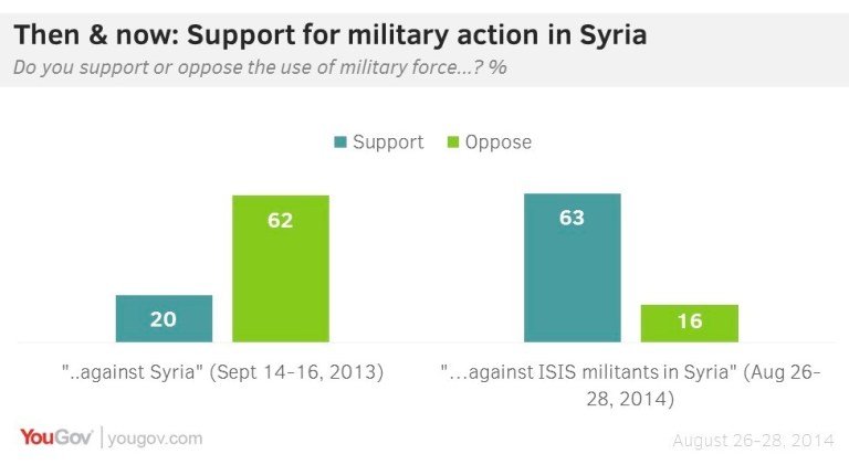 Poll: Americans, 4 to 1, want war with ISIS