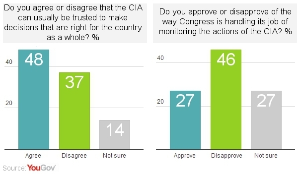 Poll: Majority say CIA assassinations ‘justified,’ trusted more than Congress