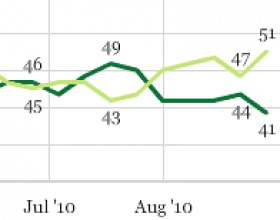NYT Analyst: Is GOP Generic Ballot Lead the New Normal?