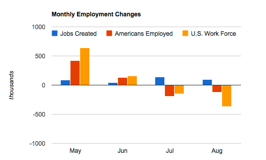 The Obama recovery is rapidly descending into the Obama recession