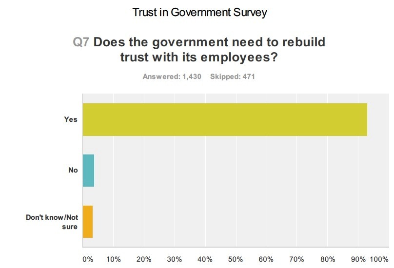 Shock poll: 70% of federal workers don’t trust government
