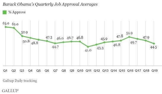 President Obama's approval rating dropped three percentage points to 44.5 percent between July 20 and Oct. 19, the third-largest drop of his presidency, according to Gallup. (Chart: Gallup)