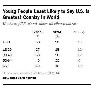 America the almost great: Just 28% say U.S. is No. 1