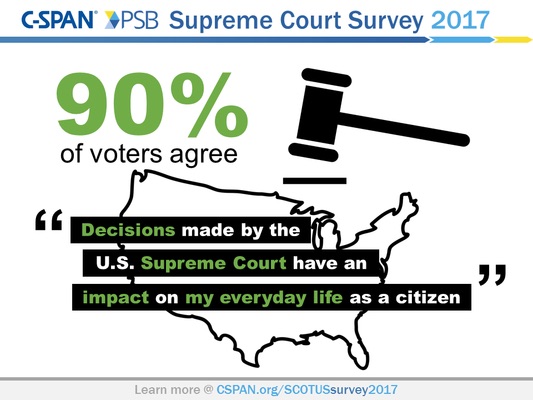 Poll: Highest ever, 76%, demand TV cameras in Supreme Court