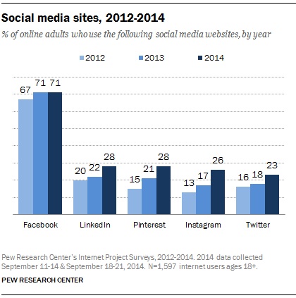 Facebook first: More than half adults use site, 31% of all seniors