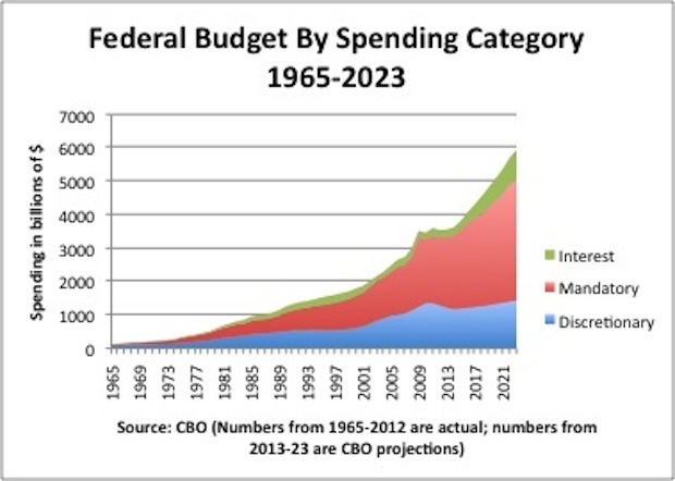 Why lawmakers will have to confront mandatory spending