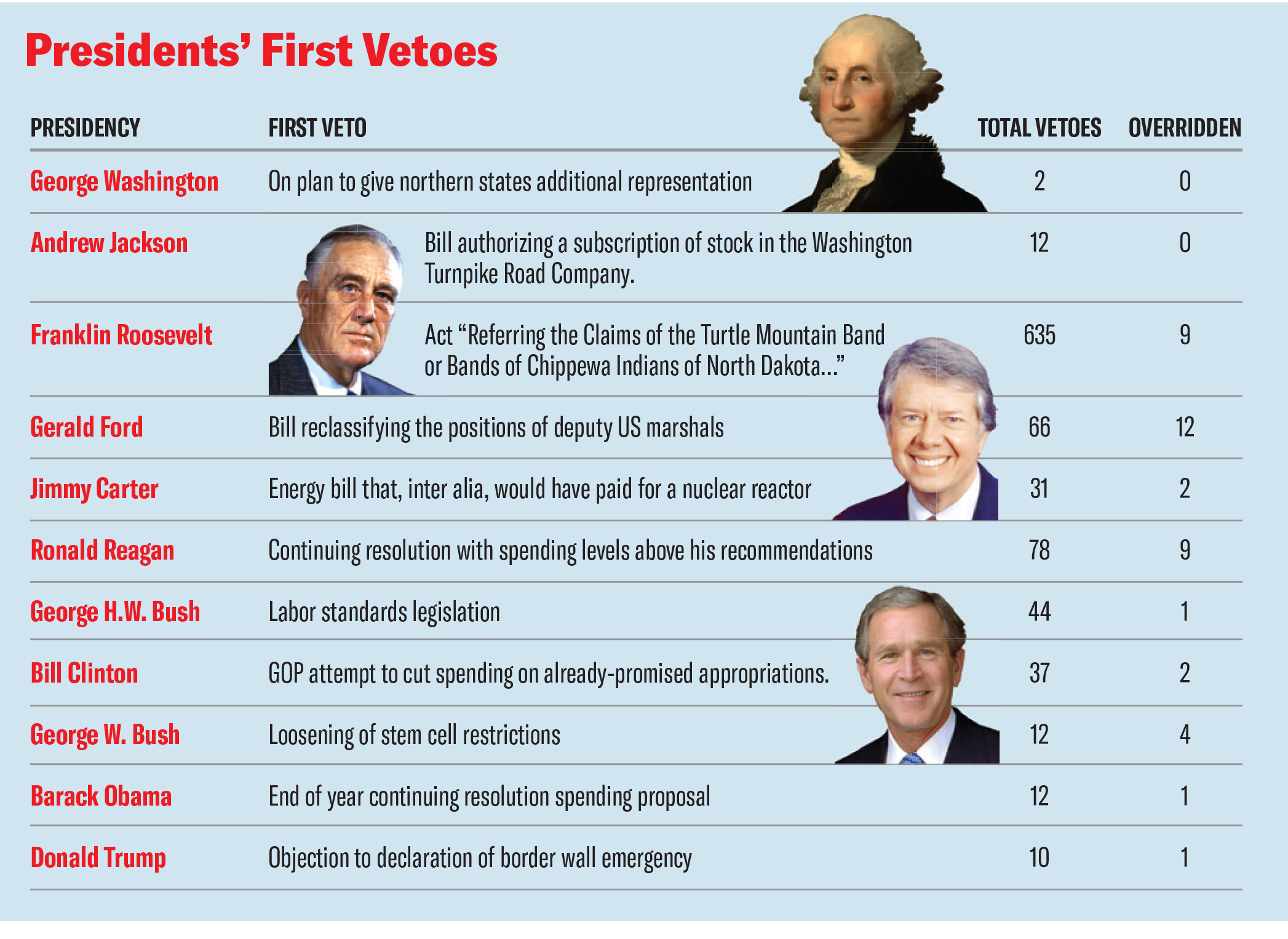 Feature - First Vetoes.indd