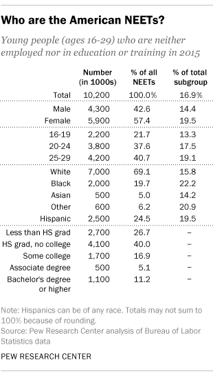10.2 million ‘detached,’ jobless millennials, potential lost generation