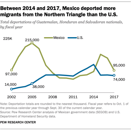 FT_19.06.11_MexicoApprehensions_Mexico-deported-more-migrants-Northern-Triangle-than-US-2014-2017.png