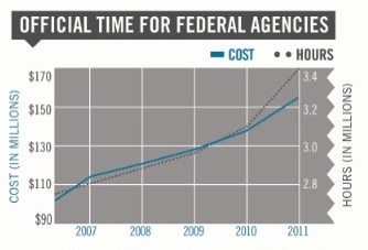Federal employee unions use tax-funded official time, money to build political muscle