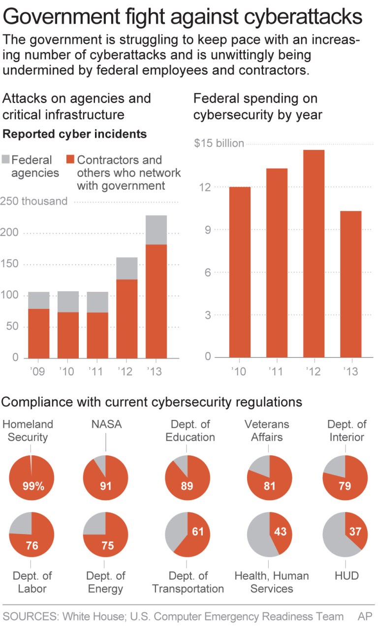 U.S. Postal Service hacked, affecting roughly 800,000 employees