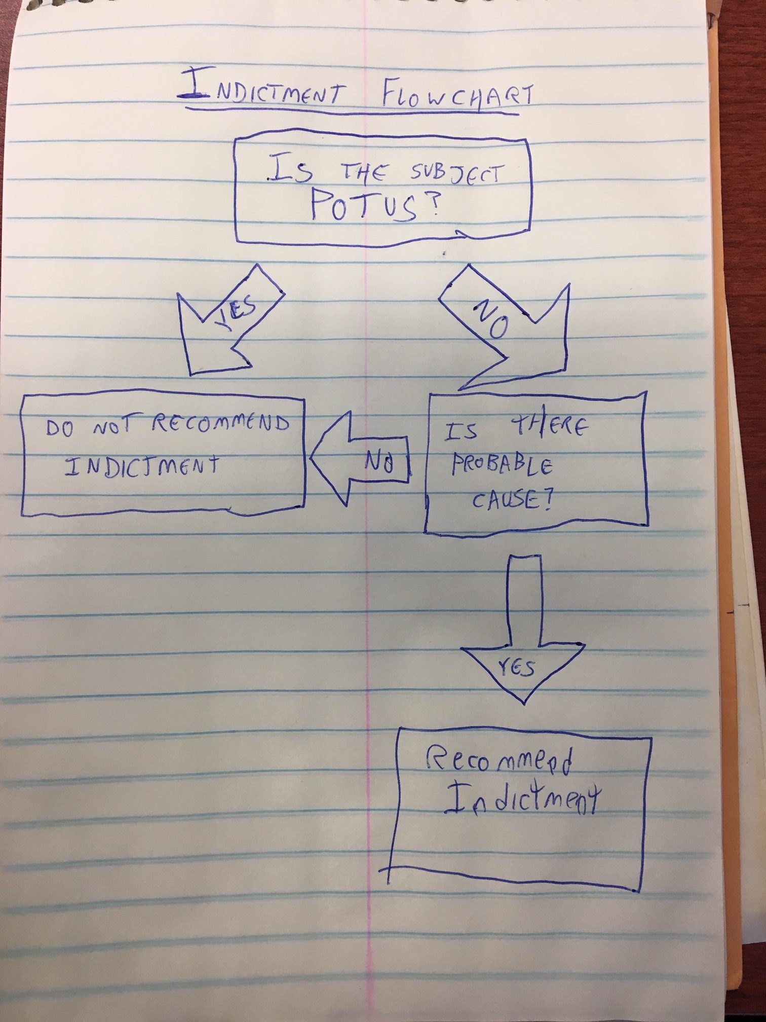 Indictment Flowchart