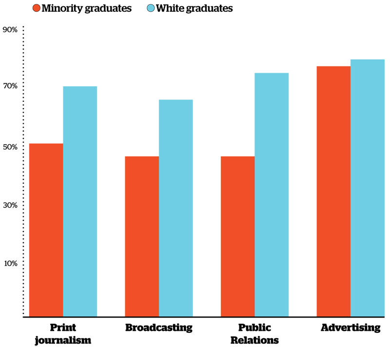 All talk: Fewer black reporters now than in 1968 — 4.78%
