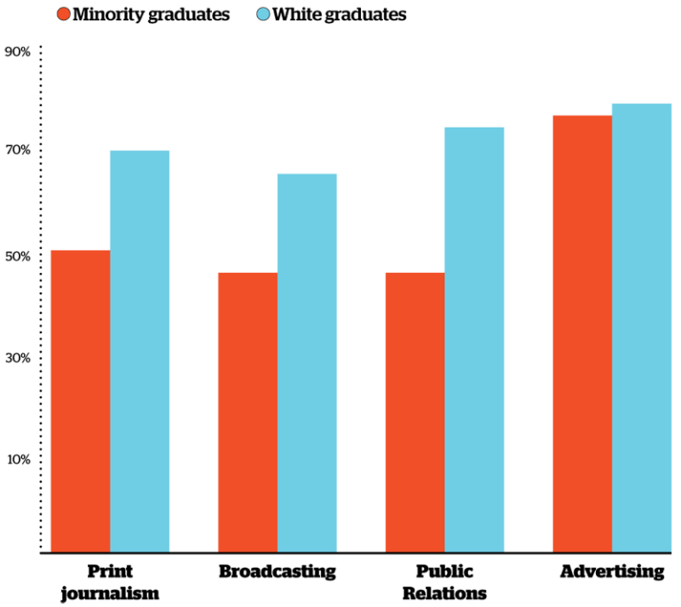 All talk: Fewer black reporters now than in 1968 — 4.78%