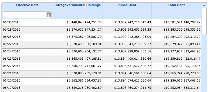 National debt jumps nearly $100 billion in one day to record high